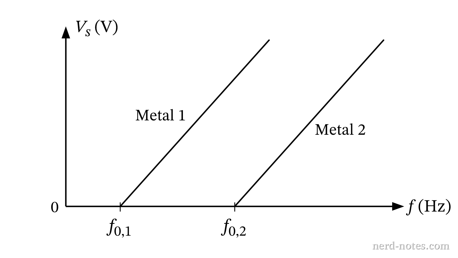 Stopping potential vs. frequency for two different metals.