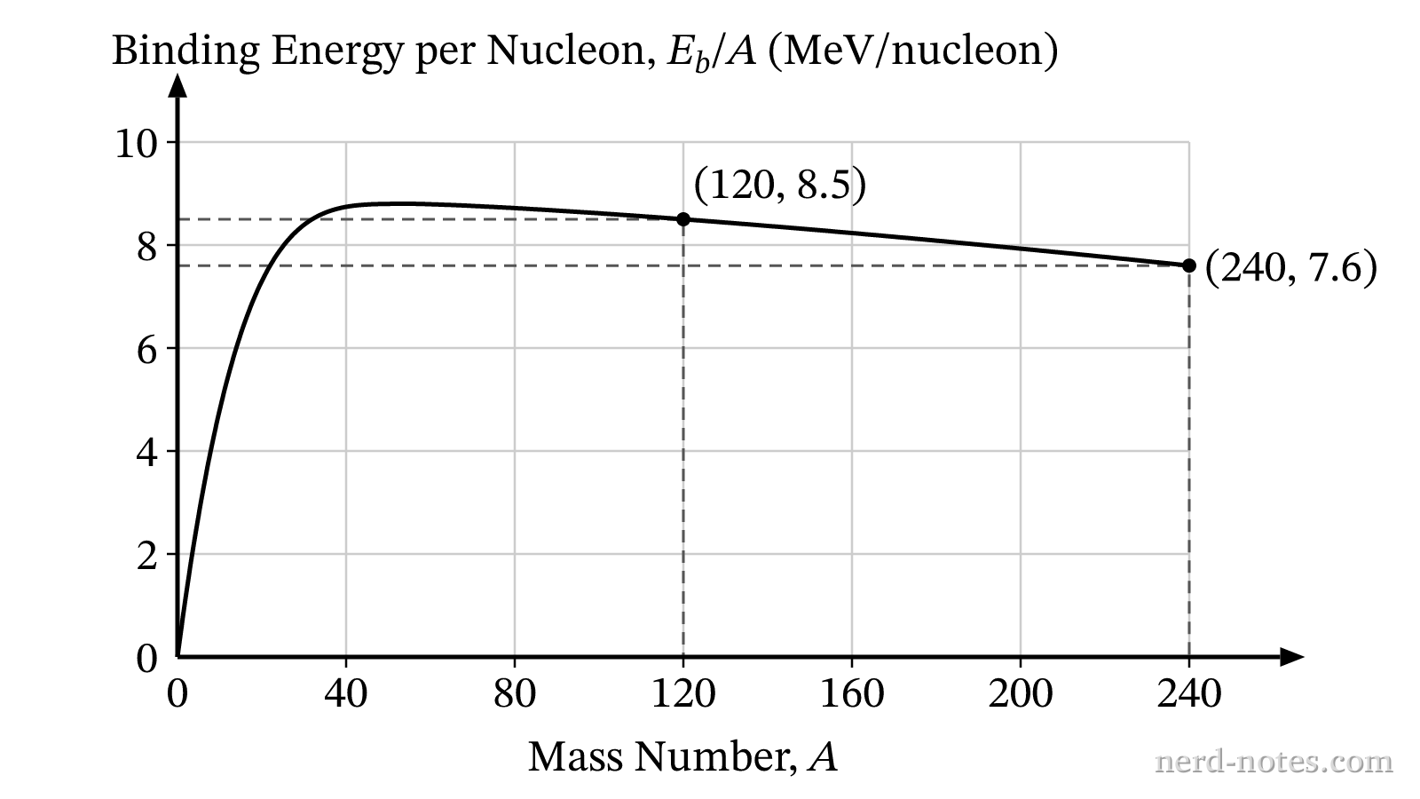 Binding energy per nucleon as a function of mass number.