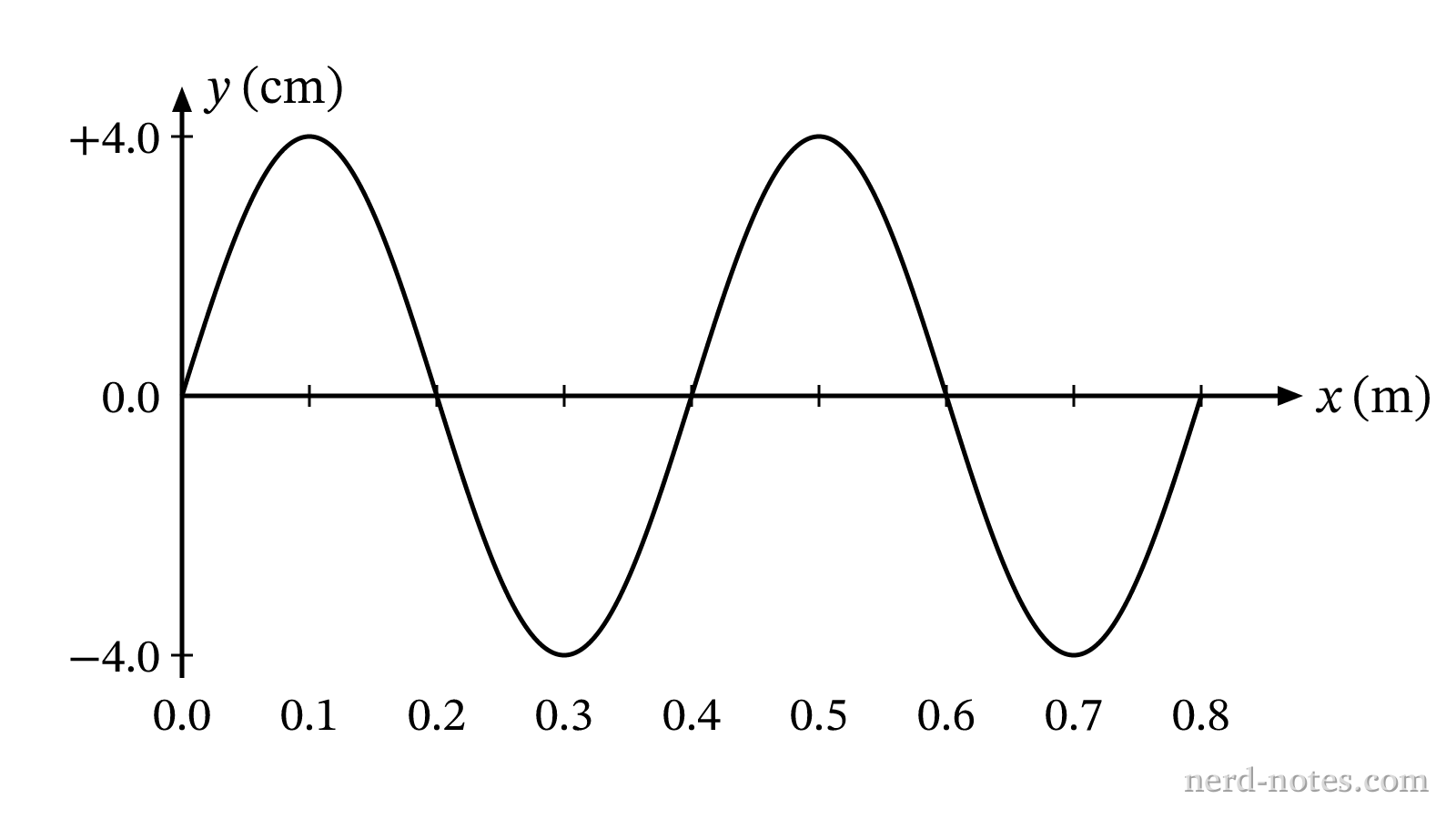 Displacement \(y\) versus position \(x\) for a wave at time \(t = 0\text{ s}\).