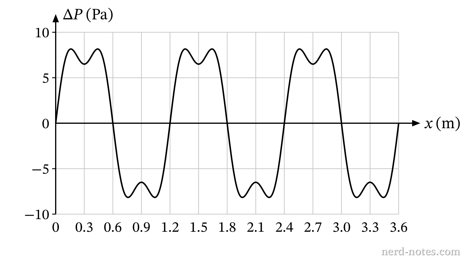 Gauge pressure versus position for a complex acoustic wave at a single instant in time.