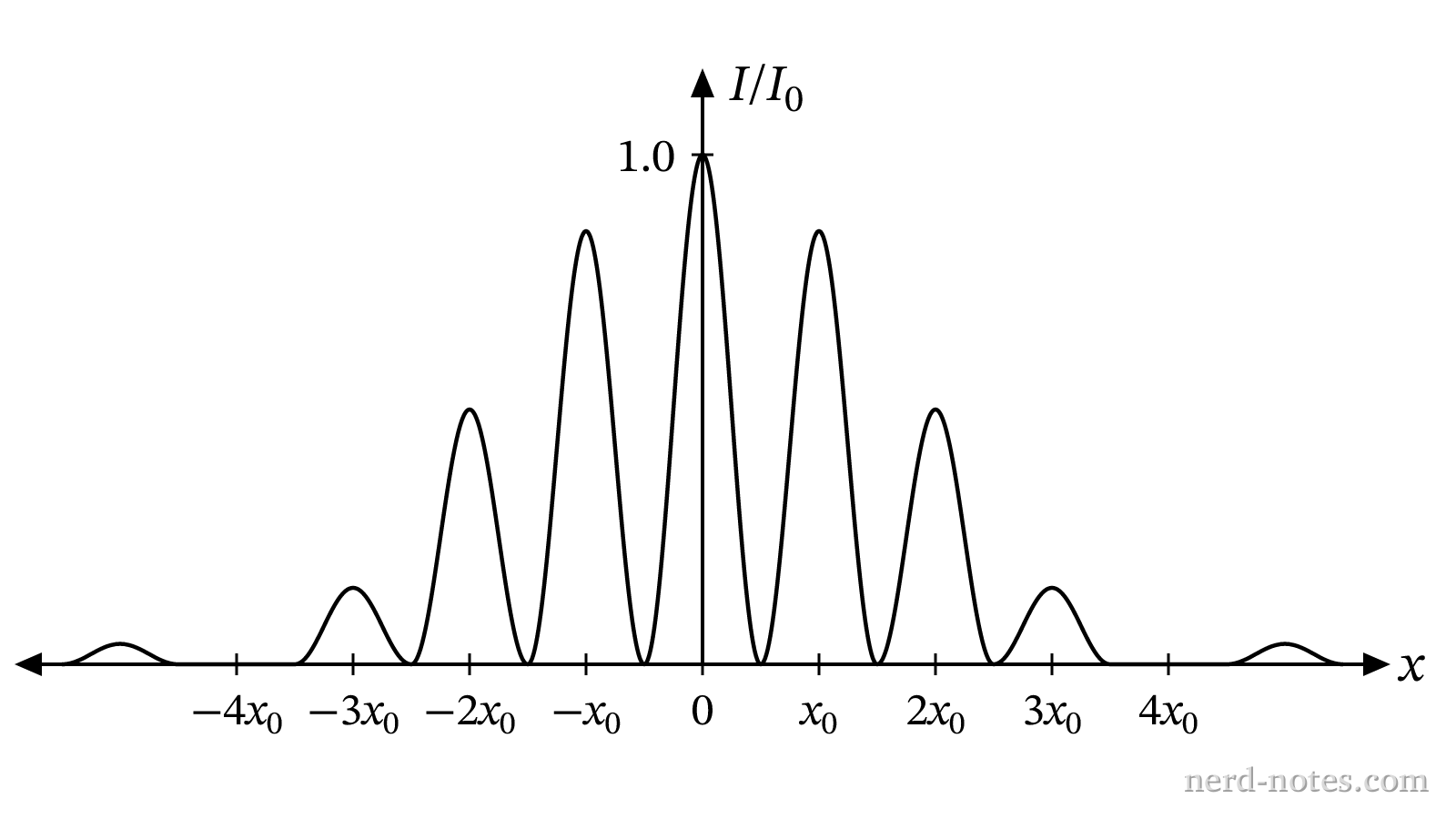 Relative intensity versus position on the screen for double-slit interference modulated by diffraction.