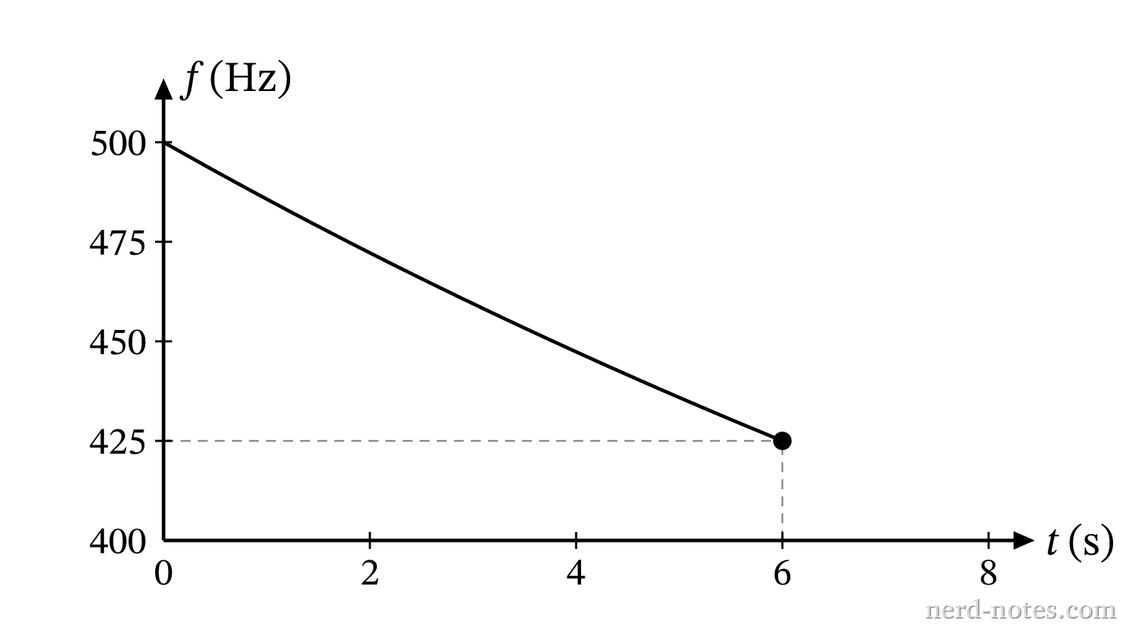 Detected frequency versus time for the falling buzzer.