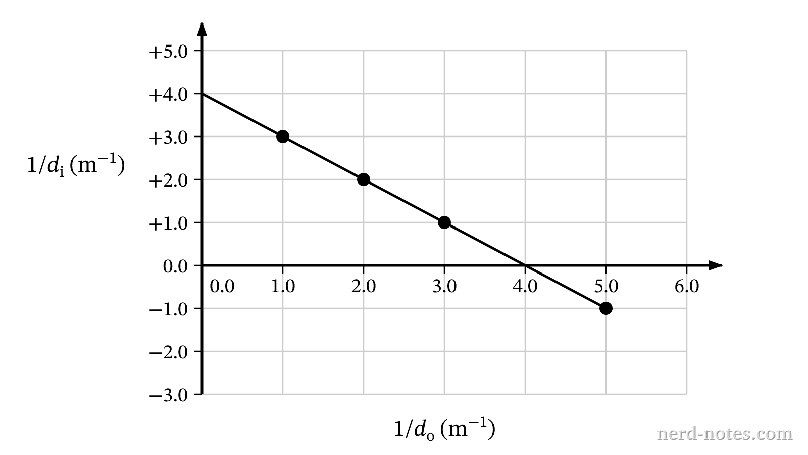 Graph of 1/di versus 1/do for the thin lens.