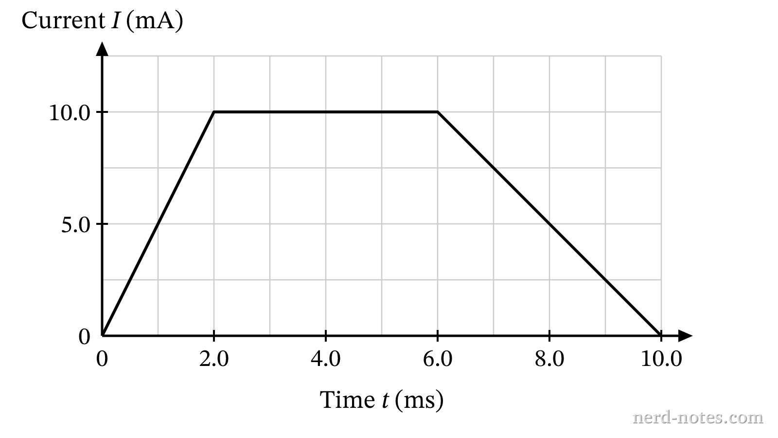 Current versus time for the series circuit.