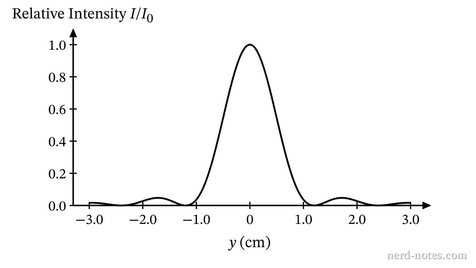 Relative light intensity vs. position on a screen.