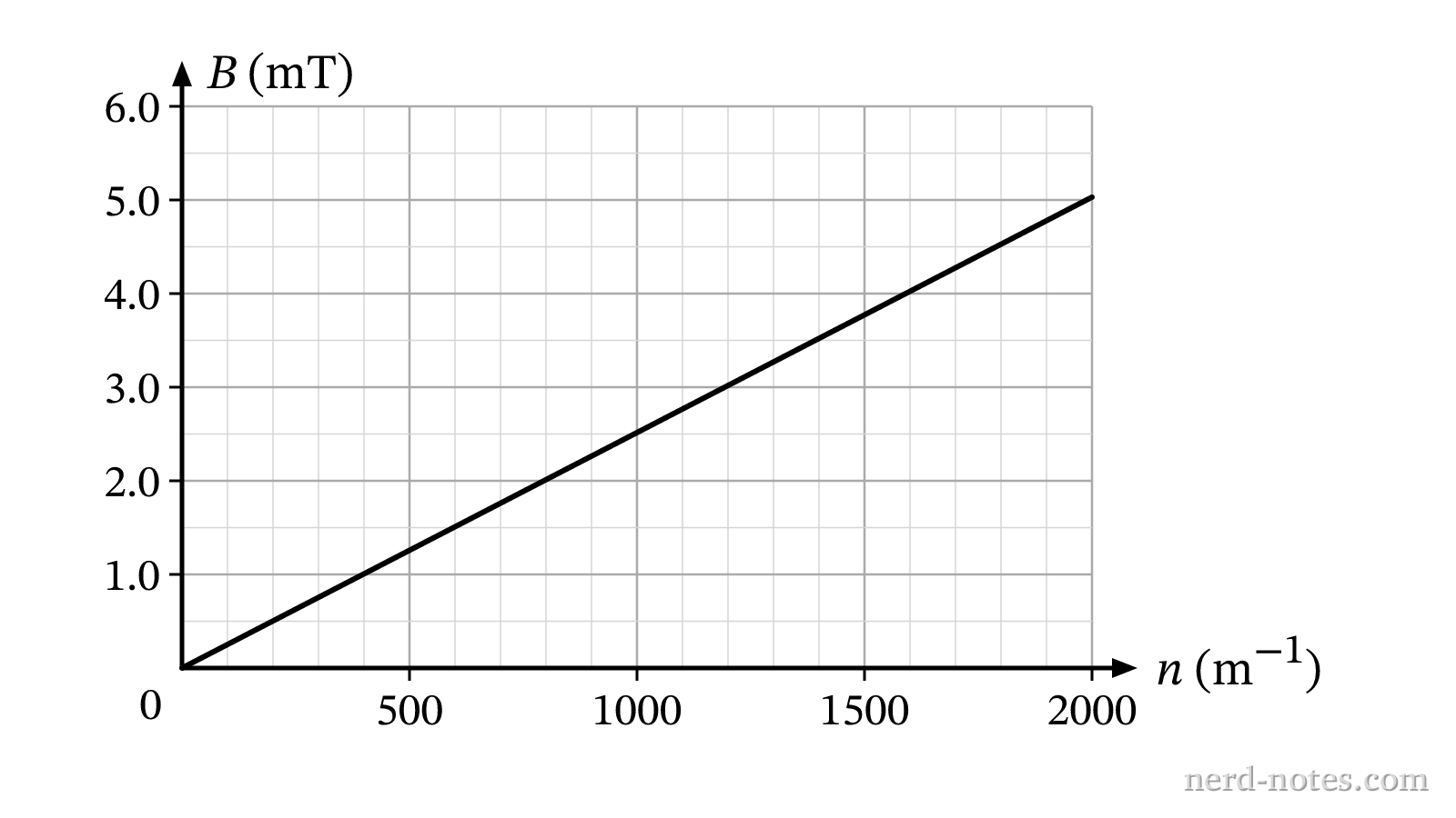 Graph of magnetic field B versus turn density n.