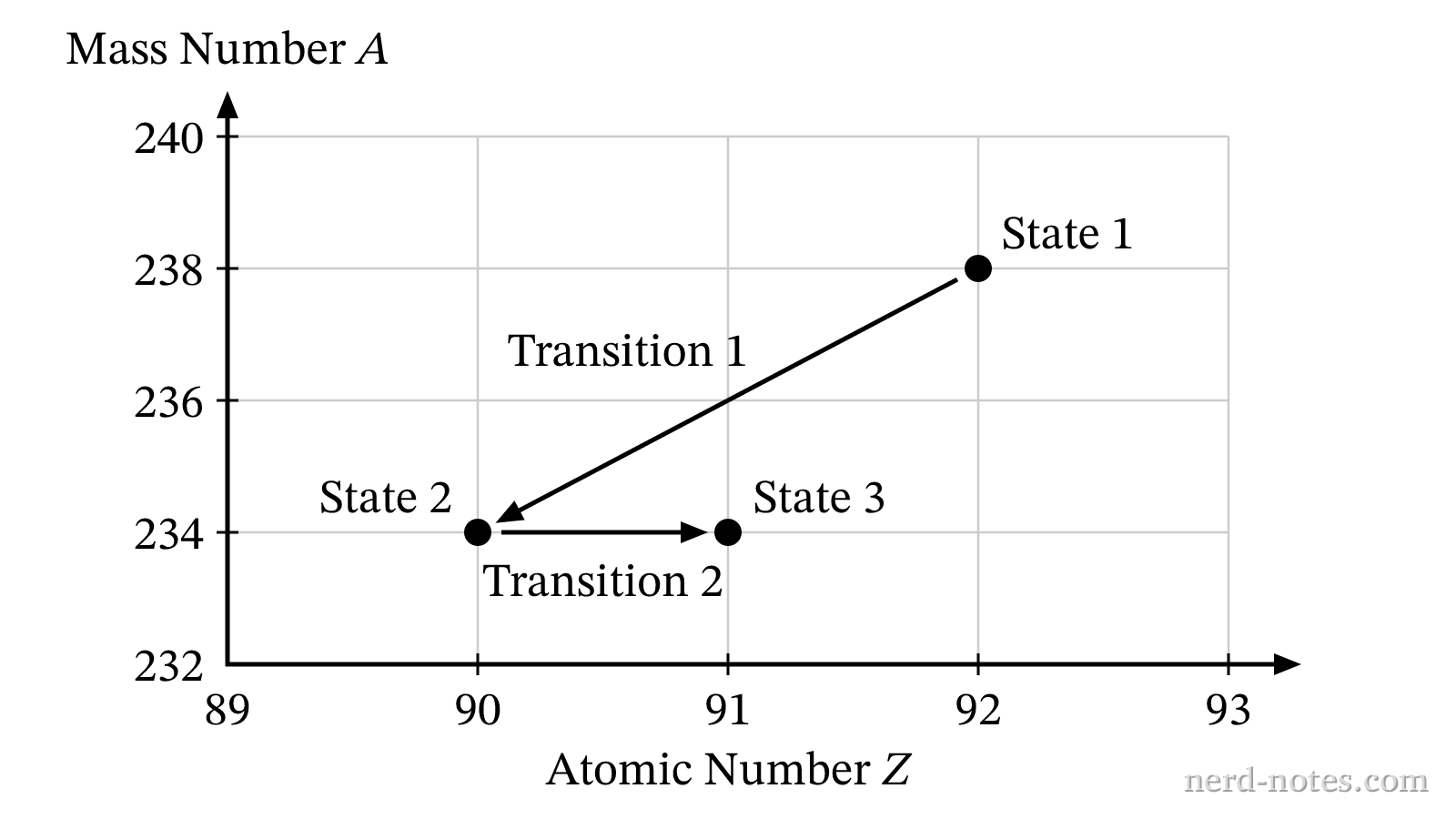Graph of mass number versus atomic number for two sequential decays.