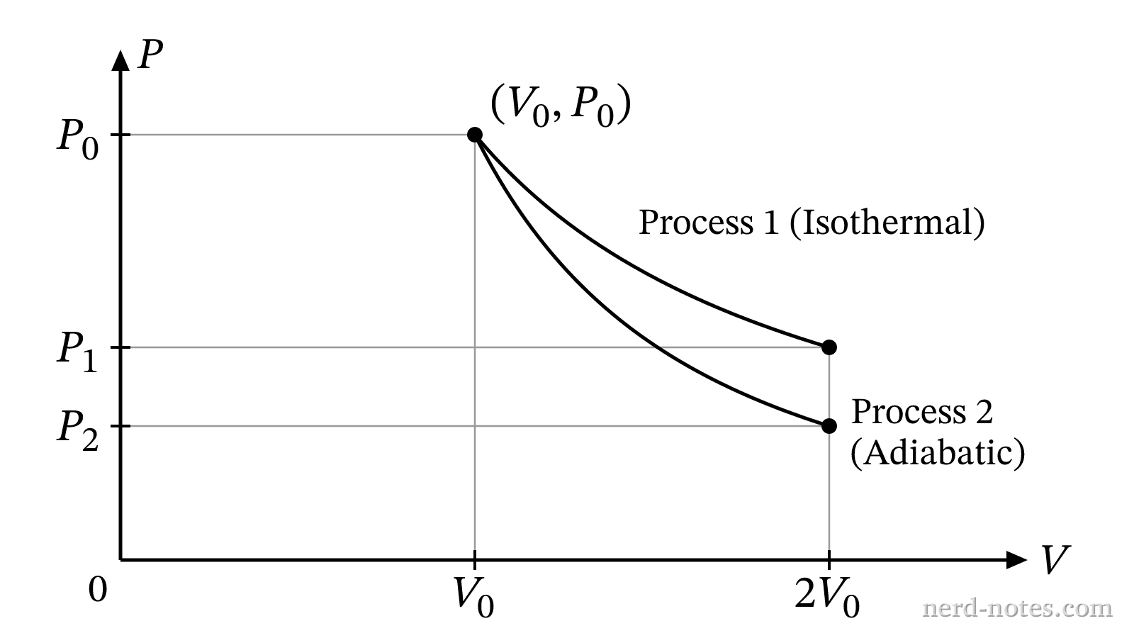 P-V diagram for isothermal (Process 1) and adiabatic (Process 2) expansions.