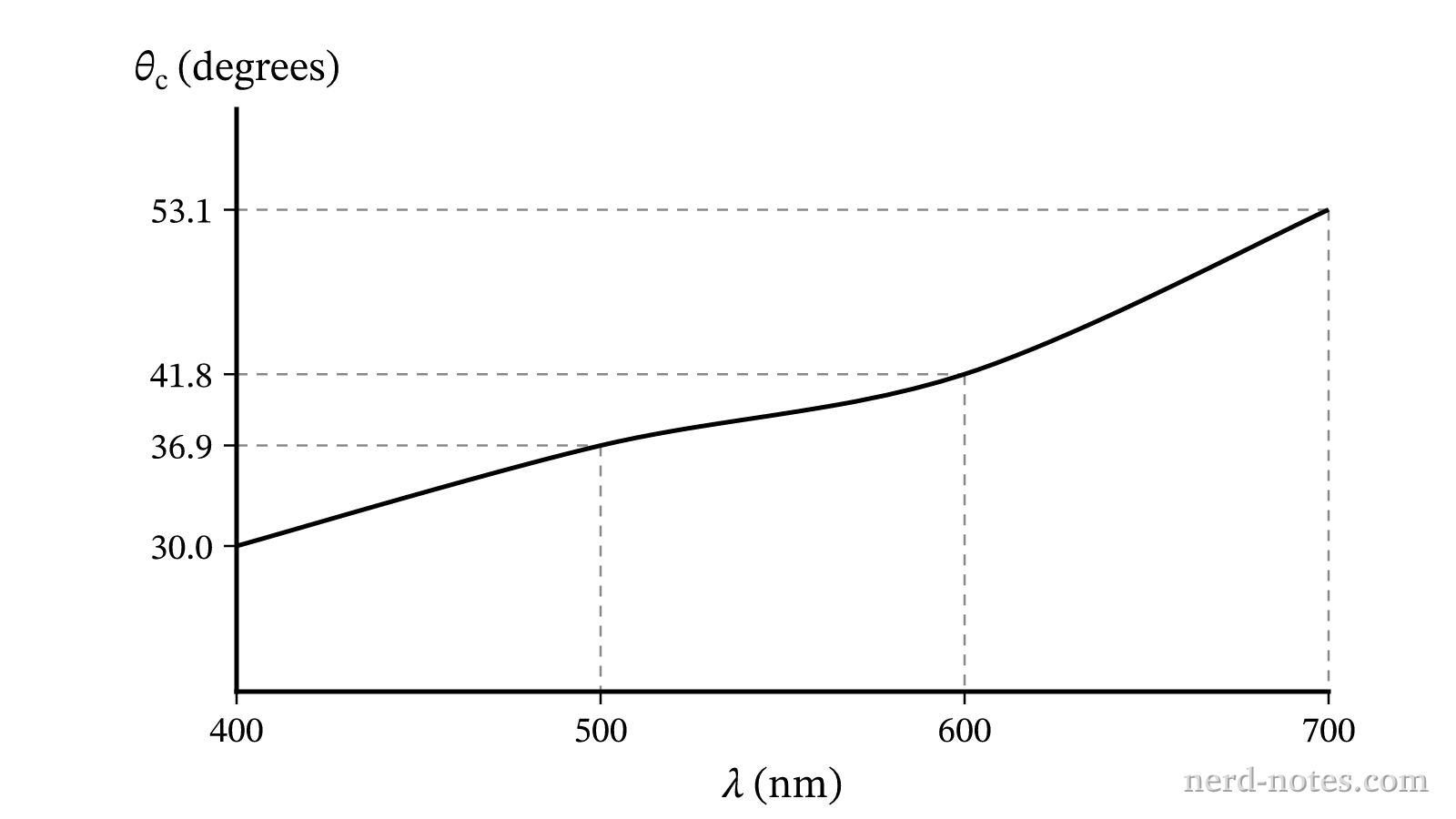 Critical angle versus wavelength at the glass-air boundary.