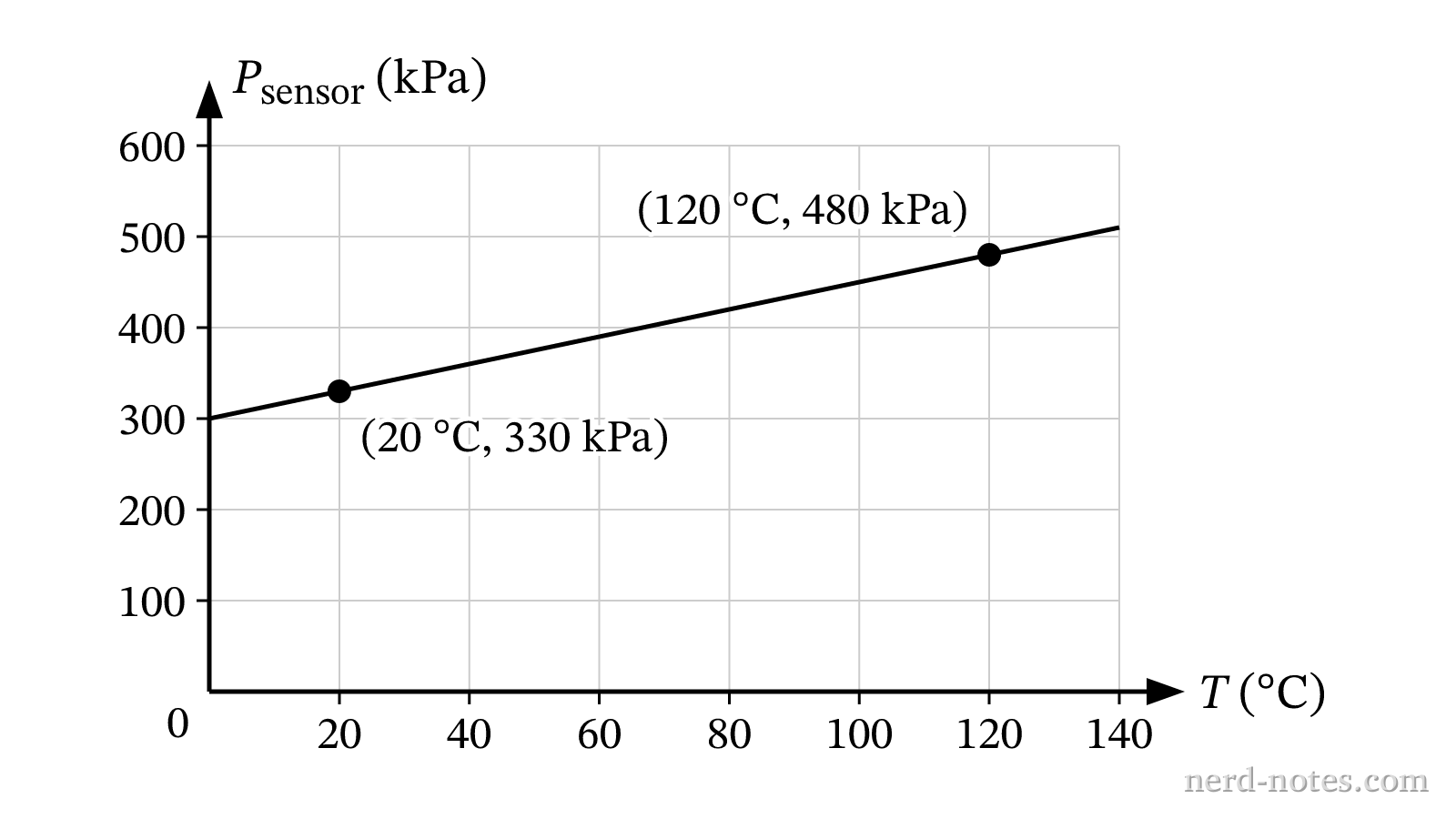 Measured pressure versus temperature in degrees Celsius.