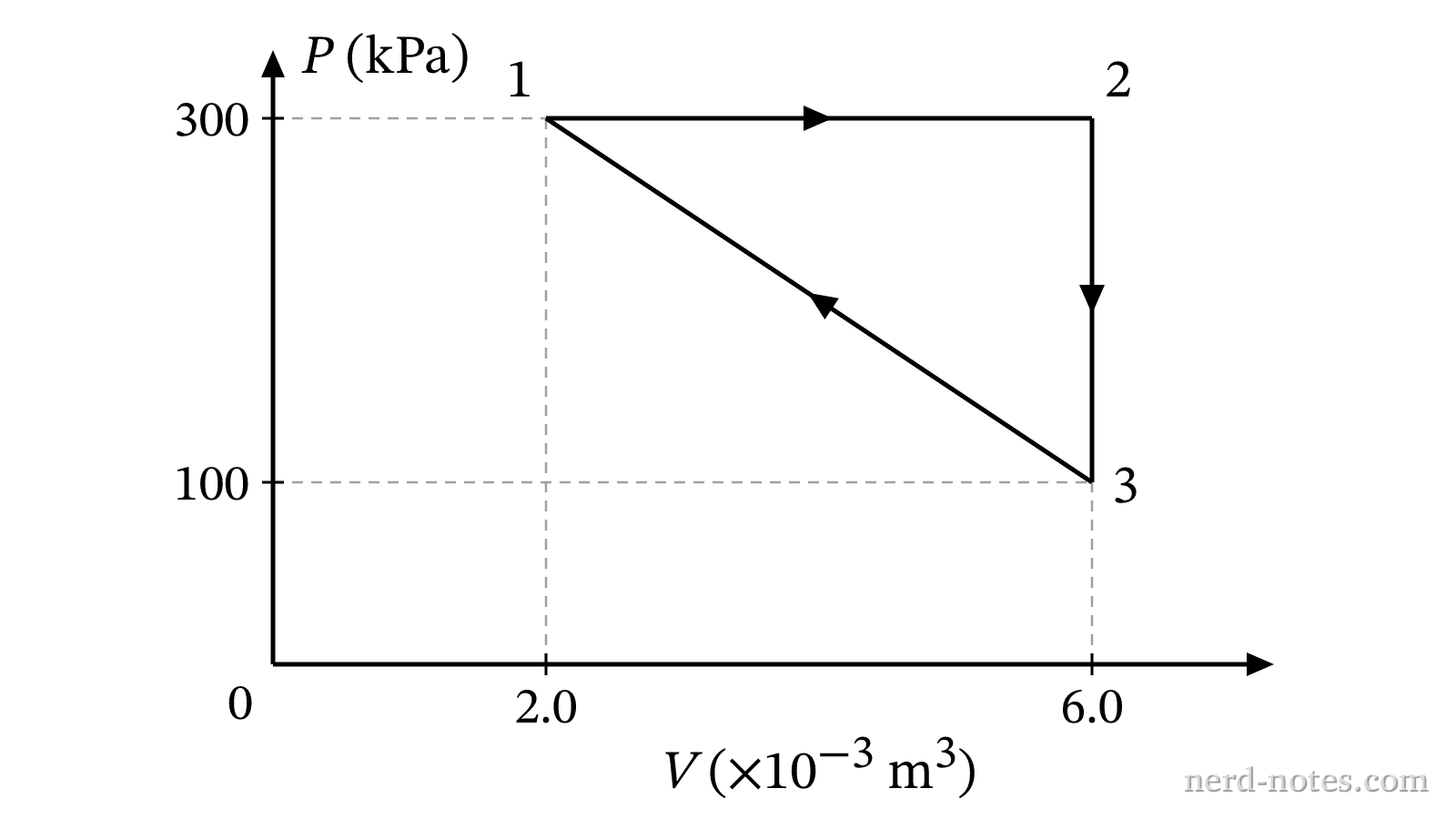 PV diagram for the cyclic process of a monatomic ideal gas.