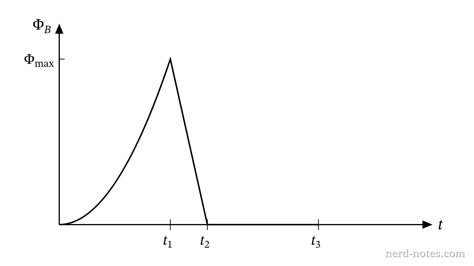 Magnetic flux vs. time through the wire loop.