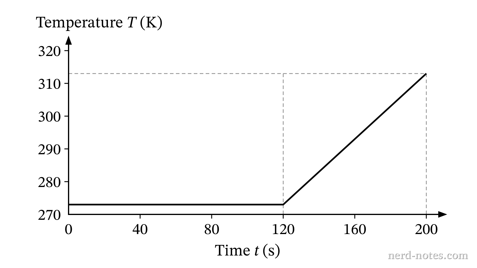 Temperature \(T\) as a function of time \(t\) for a heated sample.