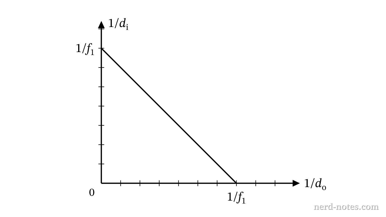 Inverse image distance vs. inverse object distance for initial lens.