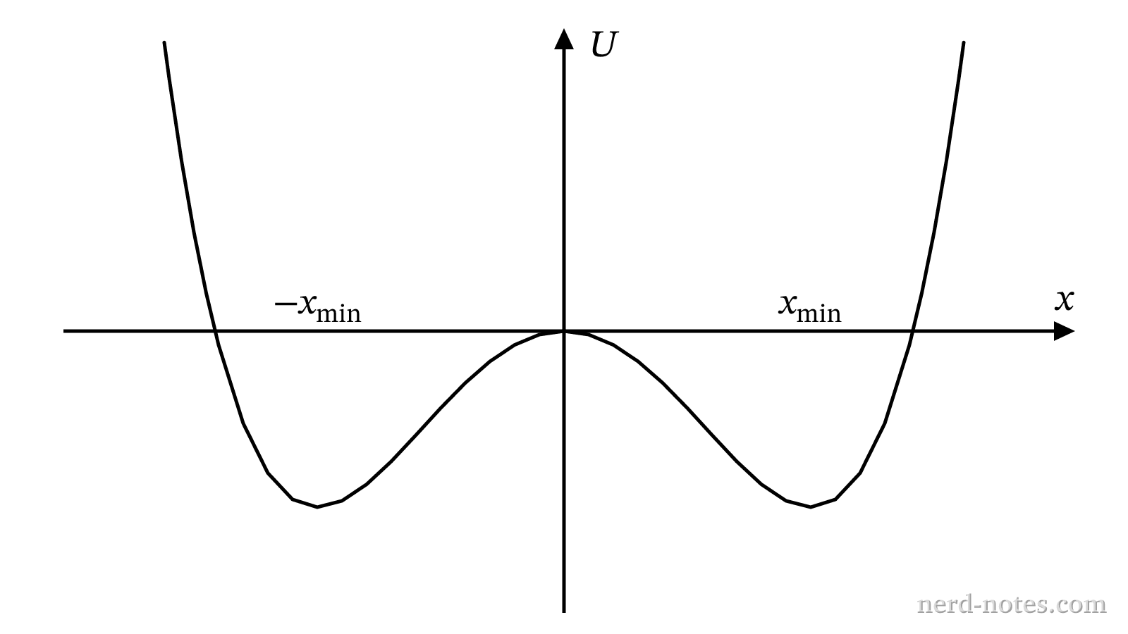 Potential energy U as a function of position x.