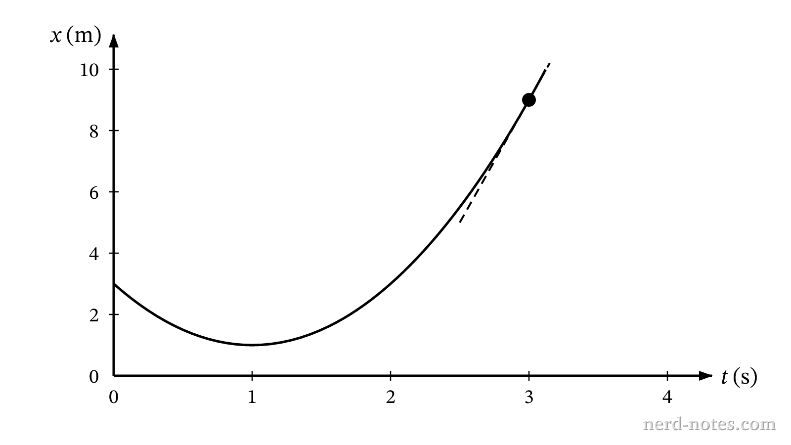 Position \(x\) as a function of time \(t\) for the object.