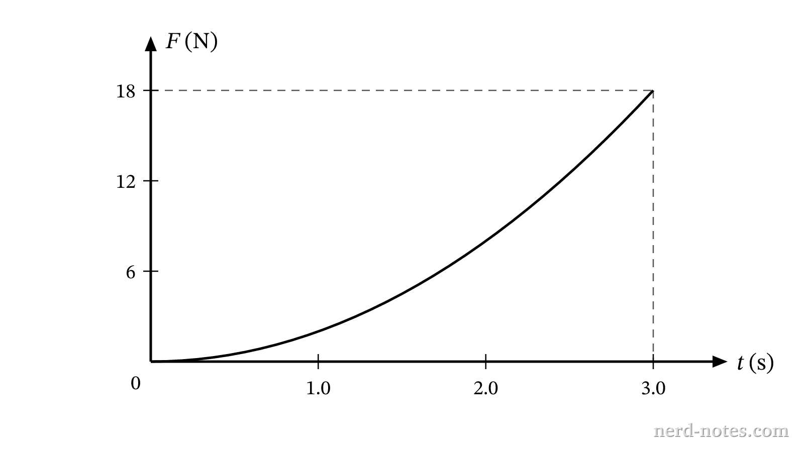 Force versus time graph for the cart during the interaction.