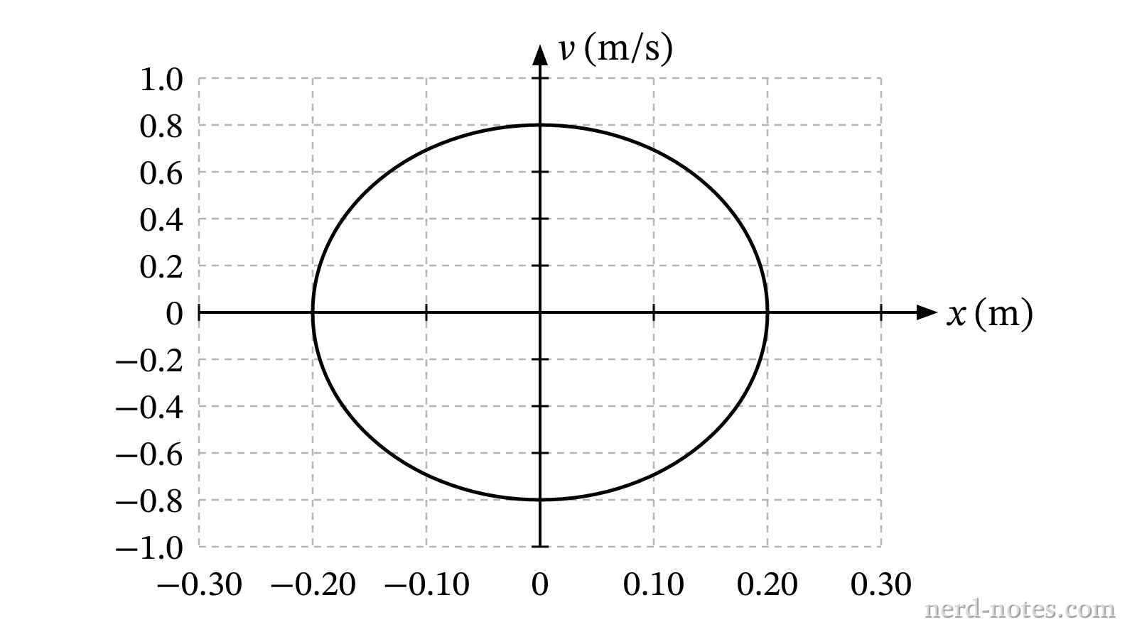 Velocity \(v\) versus position \(x\) for a simple harmonic oscillator.