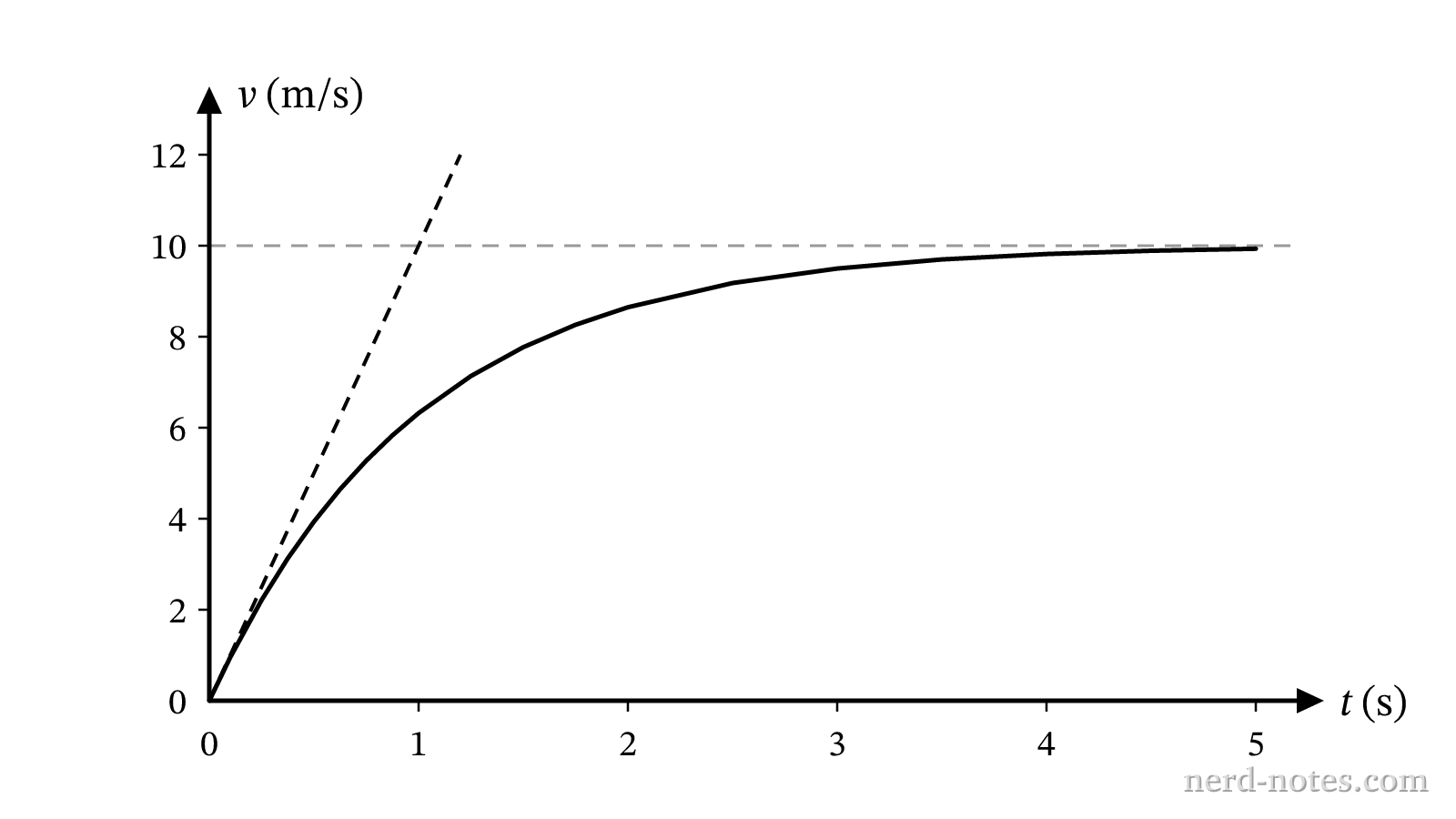 Speed versus time for a sphere falling through a viscous fluid.