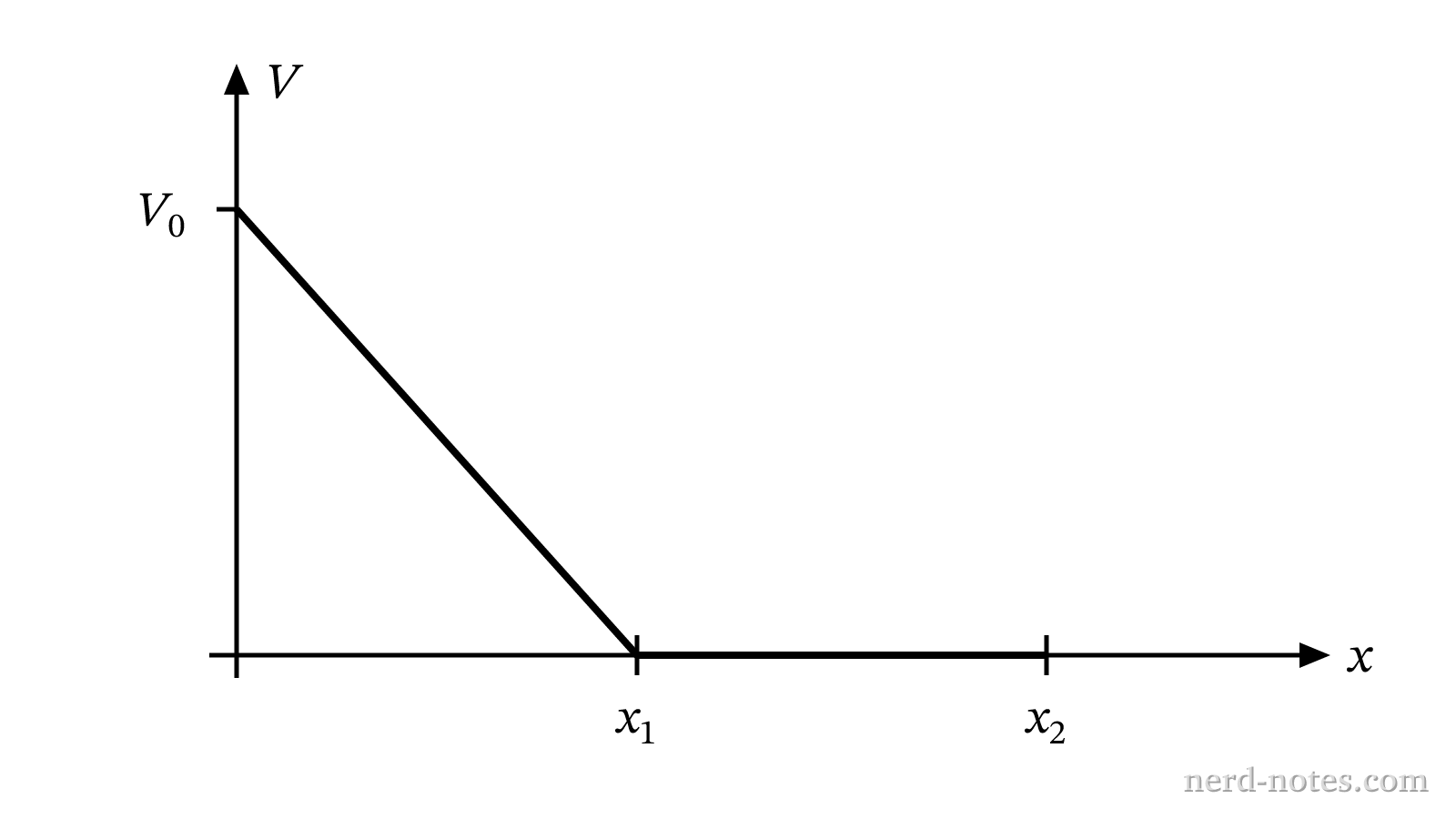 Electric potential V as a function of position x.