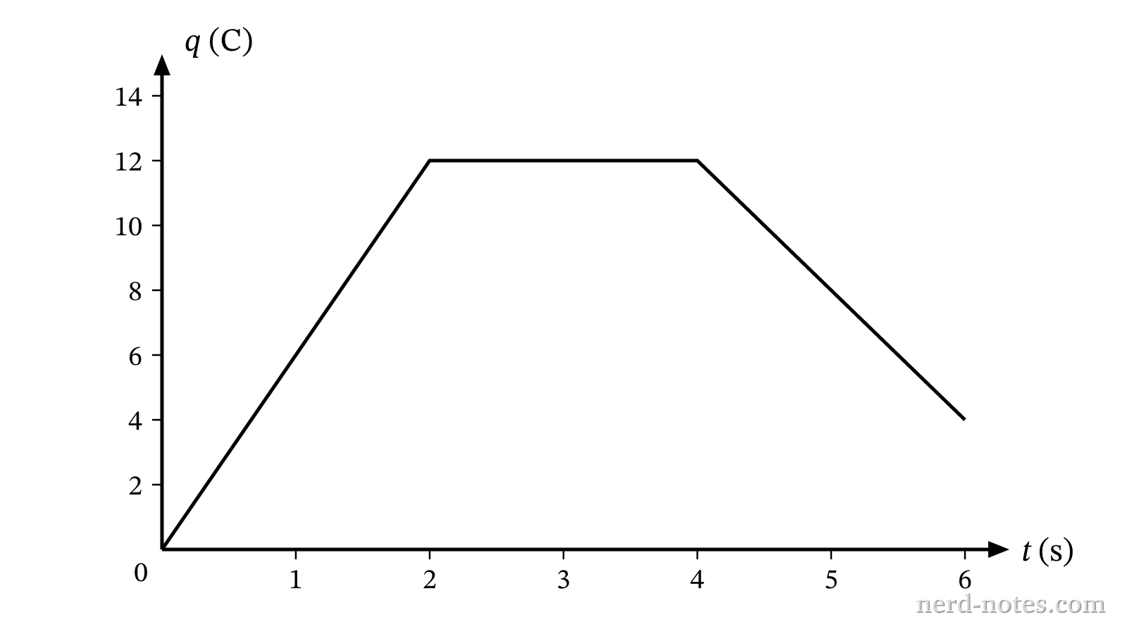 Net charge q versus time t