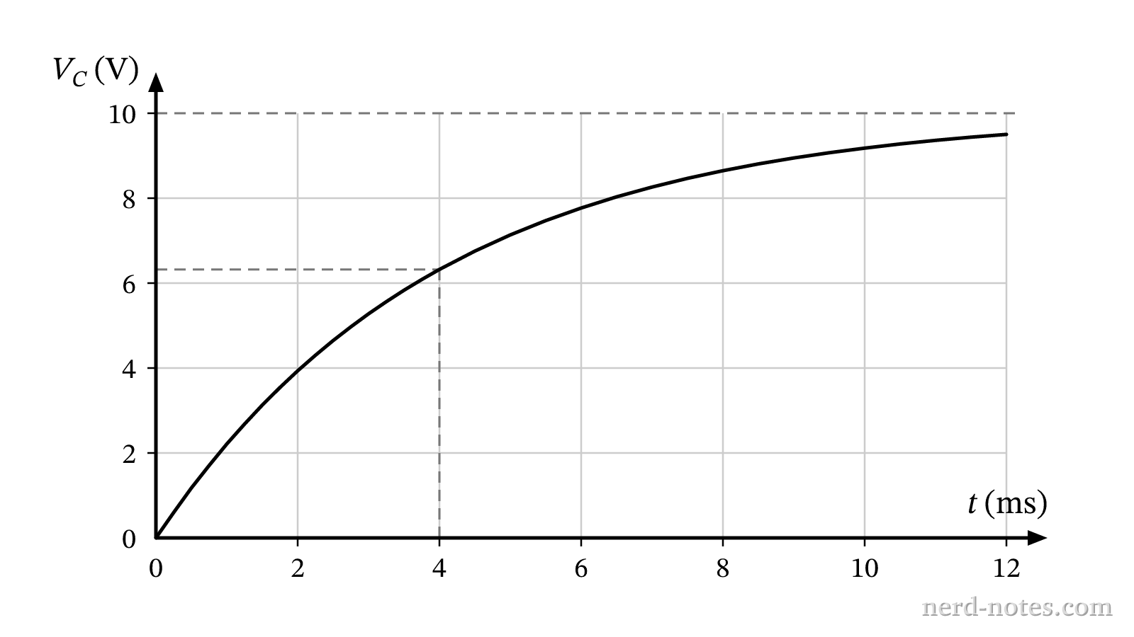 Capacitor potential difference V_C versus time t.