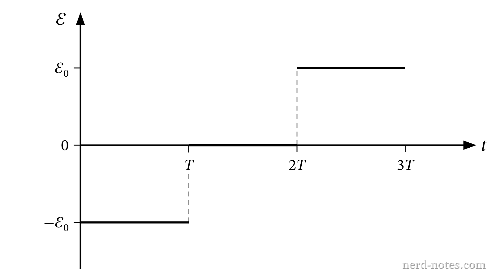 Induced EMF \(\mathcal{E}\) as a function of time \(t\).