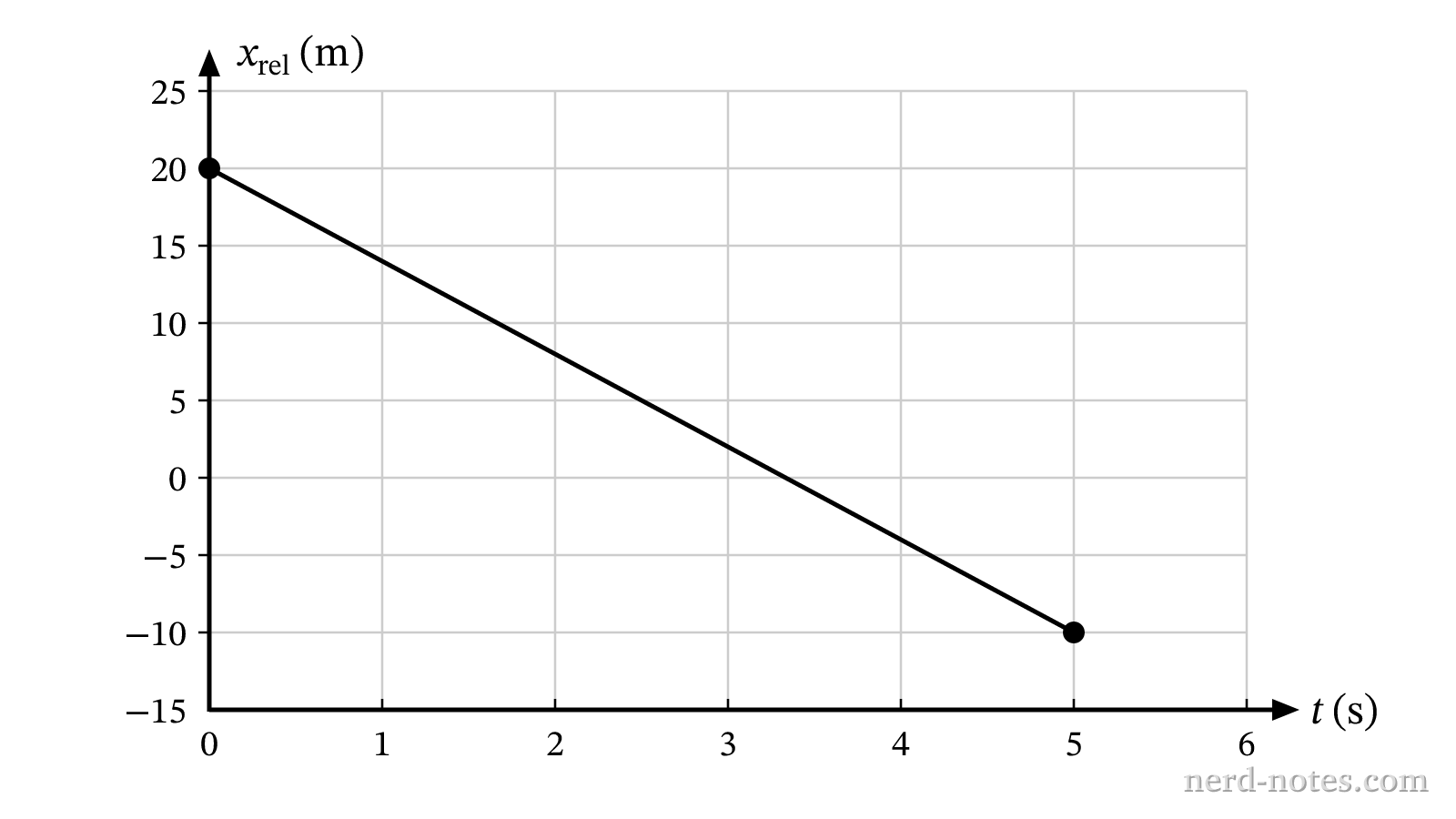 Position of the car relative to the drone versus time.