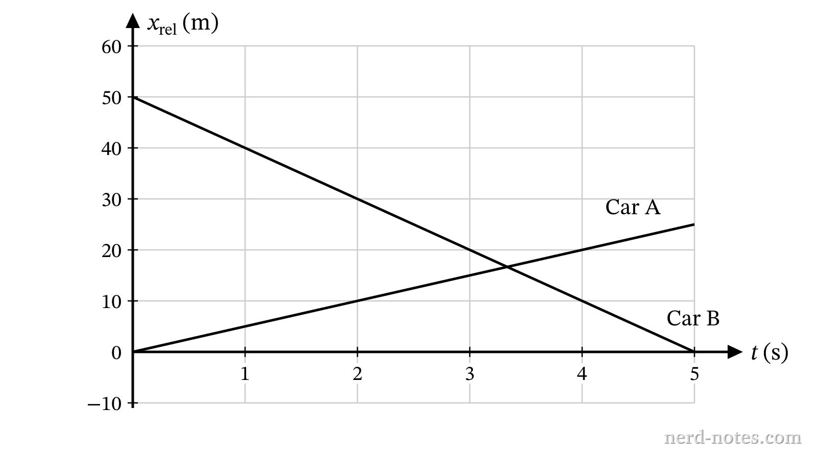 Relative position versus time for Car A and Car B.