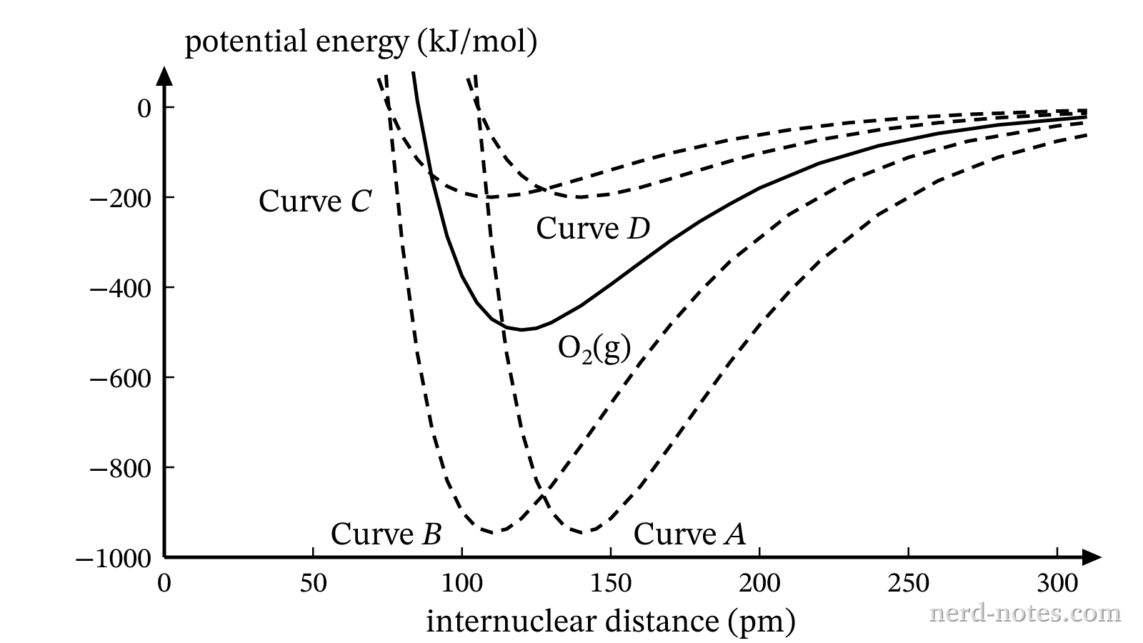 Potential energy curves for diatomic molecules.