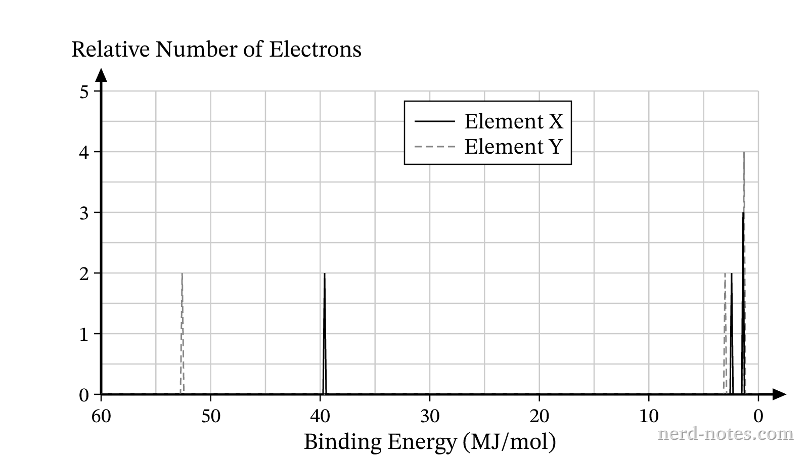 Photoelectron spectra of elements X and Y.