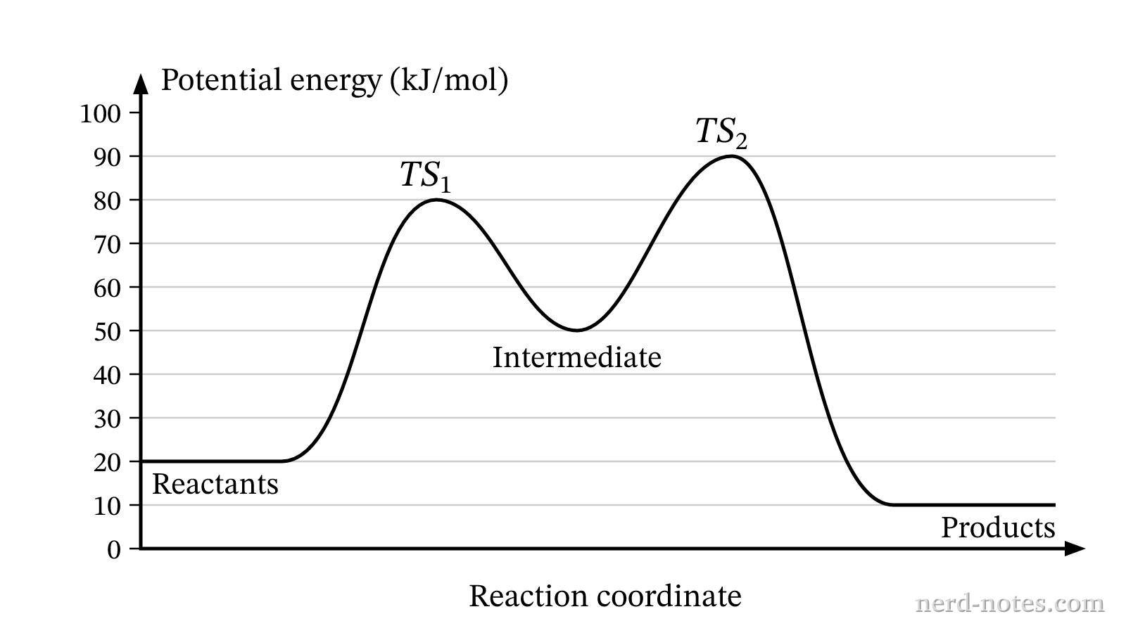 Potential energy profile for a two-step reaction.