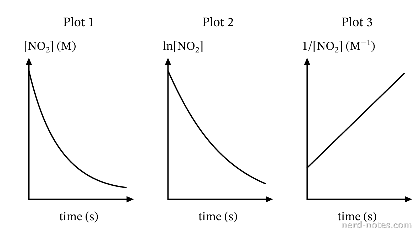 Integrated rate law plots for the reaction at constant temperature.