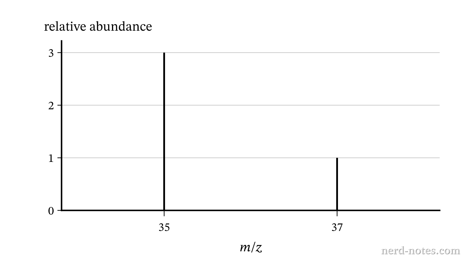 Mass spectrum of a natural chlorine sample