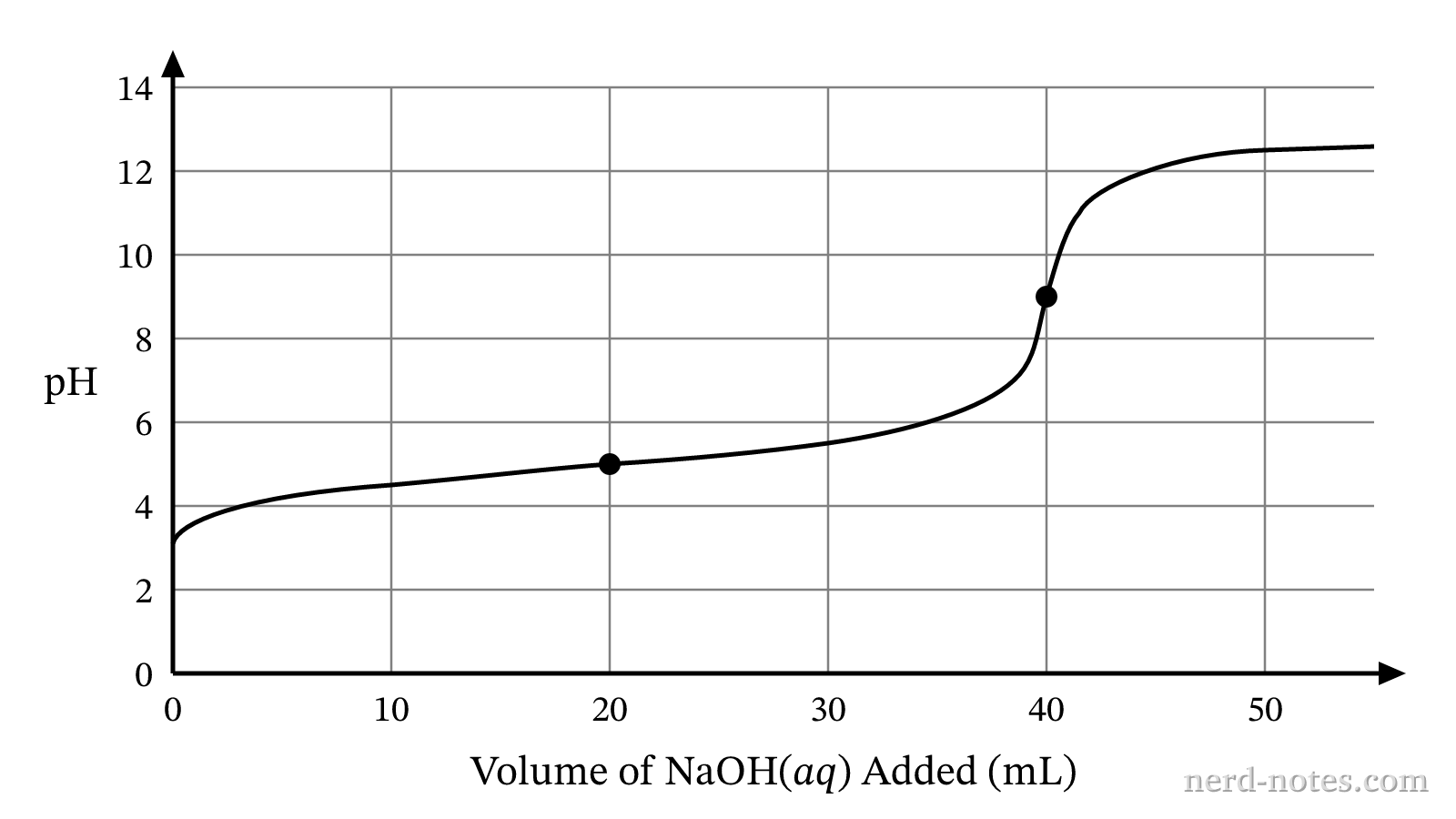 Titration curve for 50.0 mL of HA titrated with 0.100 M NaOH.
