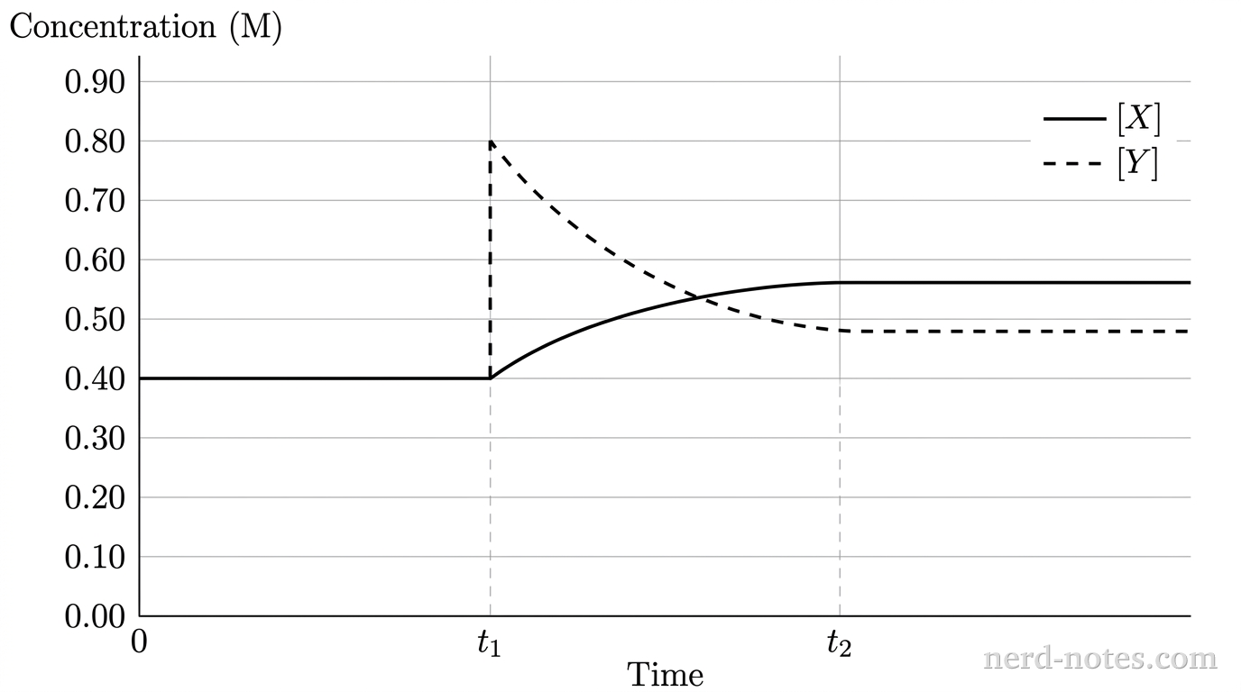 Concentrations of X(g) and Y(g) over time.