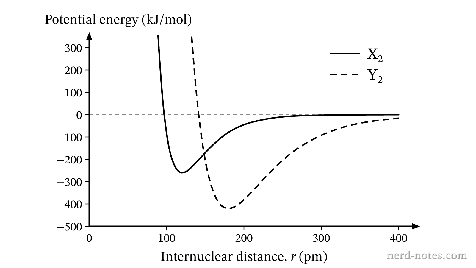 Potential energy curves for two hypothetical diatomic molecules.