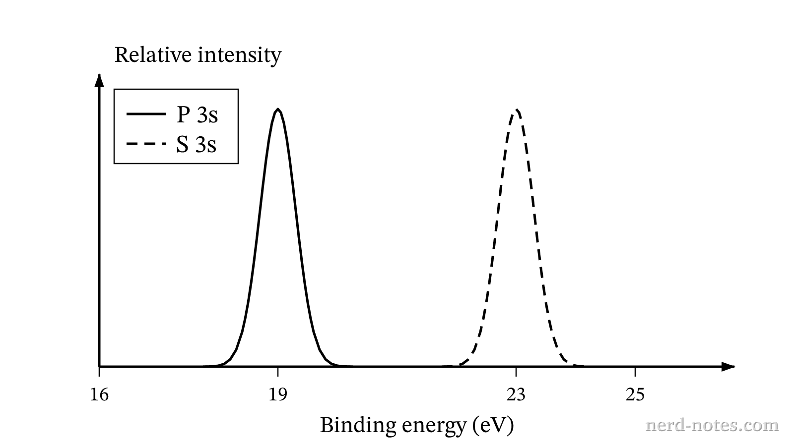Normalized \(3s\) photoelectron peaks for gaseous phosphorus and sulfur atoms.