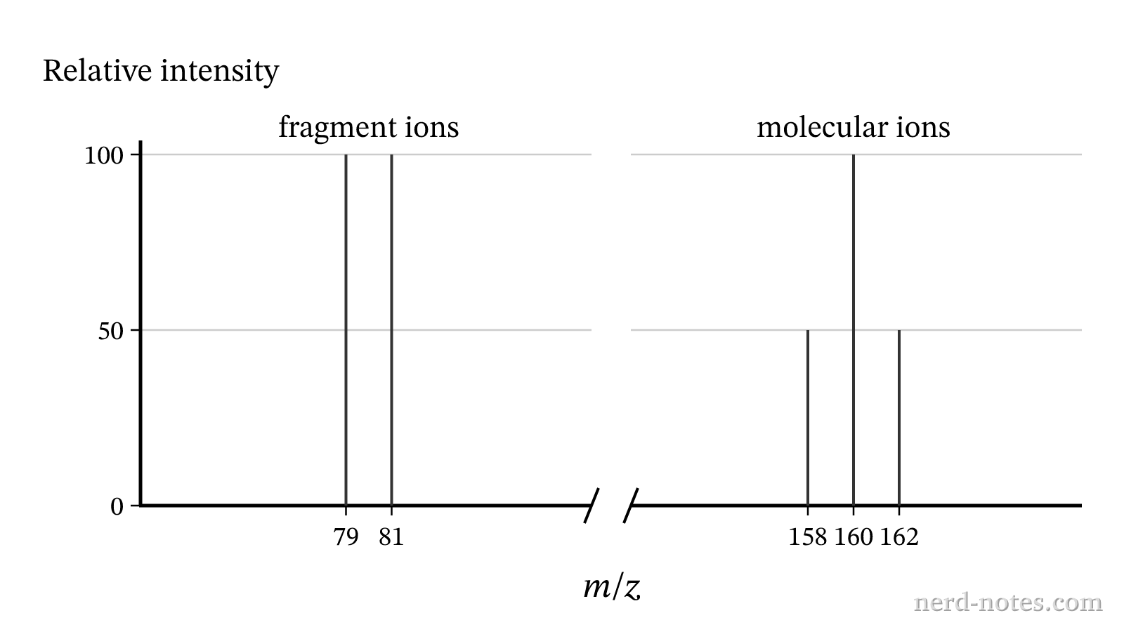 Fragment and molecular-ion peaks for the unknown diatomic element