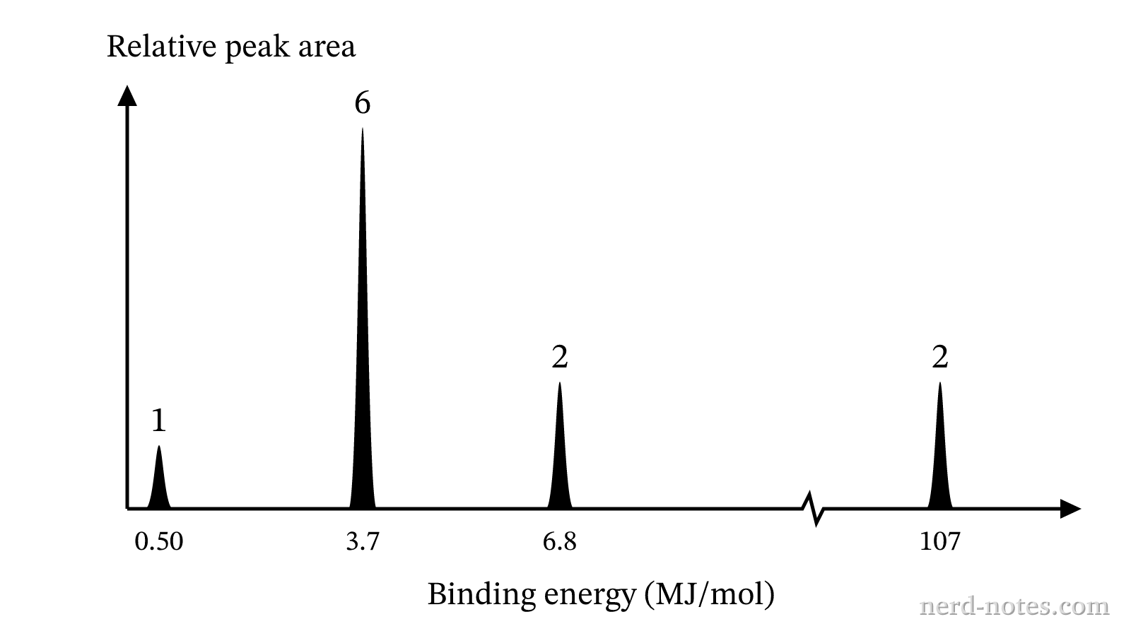Photoelectron spectrum of unknown element X