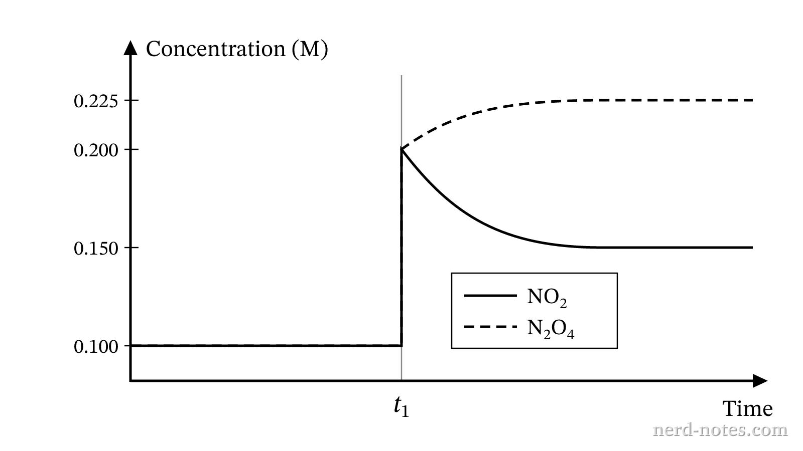 Concentrations before and after a sudden volume decrease