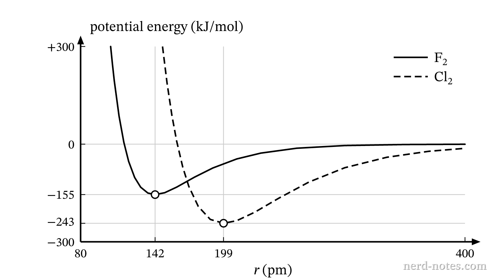 Potential energy as a function of halogen internuclear distance