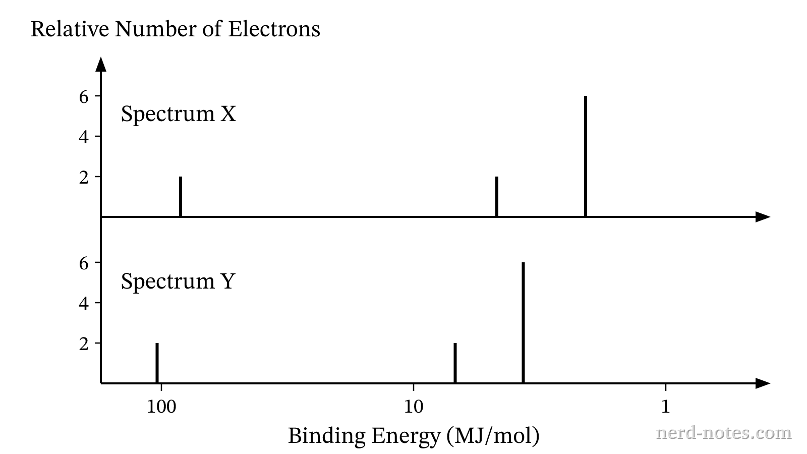 Photoelectron spectra of two isoelectronic species showing relative electron counts versus binding energy.