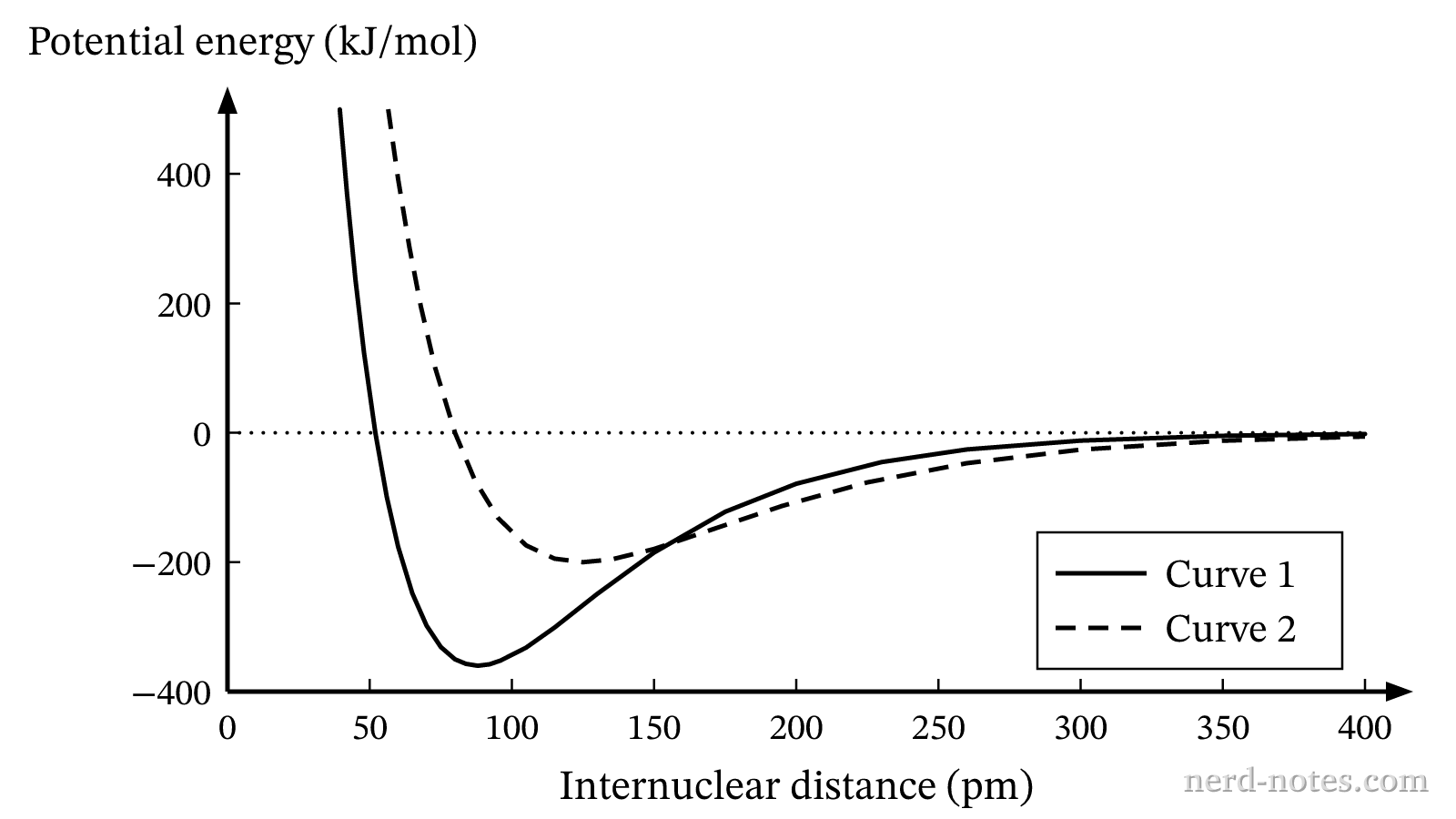 Potential energy as a function of internuclear distance for \(\text{N}_2\) and \(\text{O}_2\).