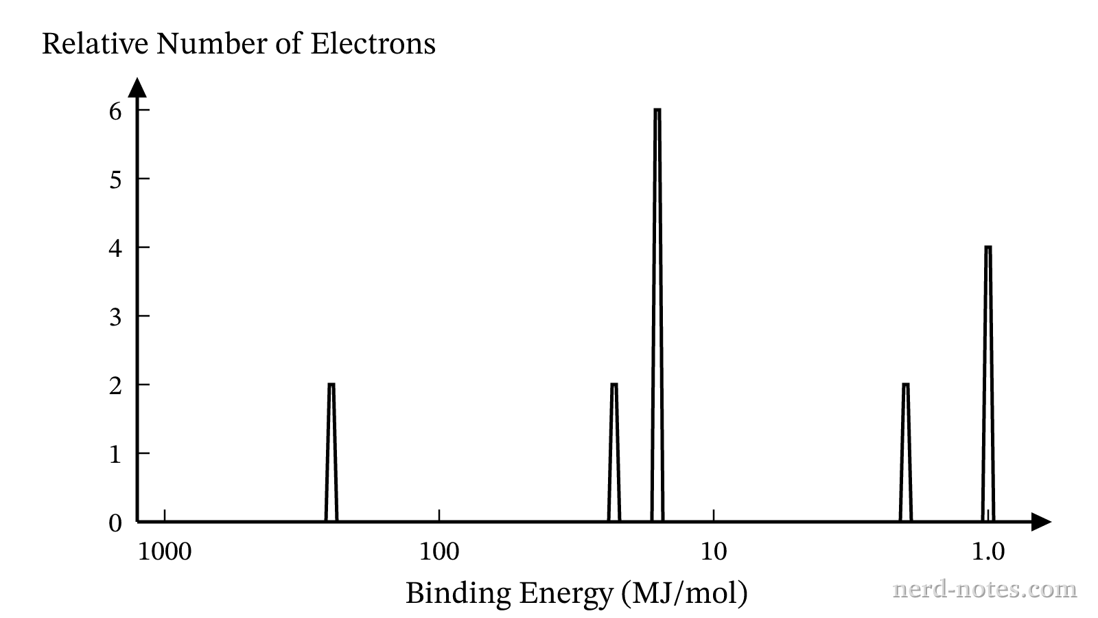 Photoelectron spectrum of neutral \(\text{S}\) atoms showing relative peak heights and binding energies in \(\text{MJ/mol}\).
