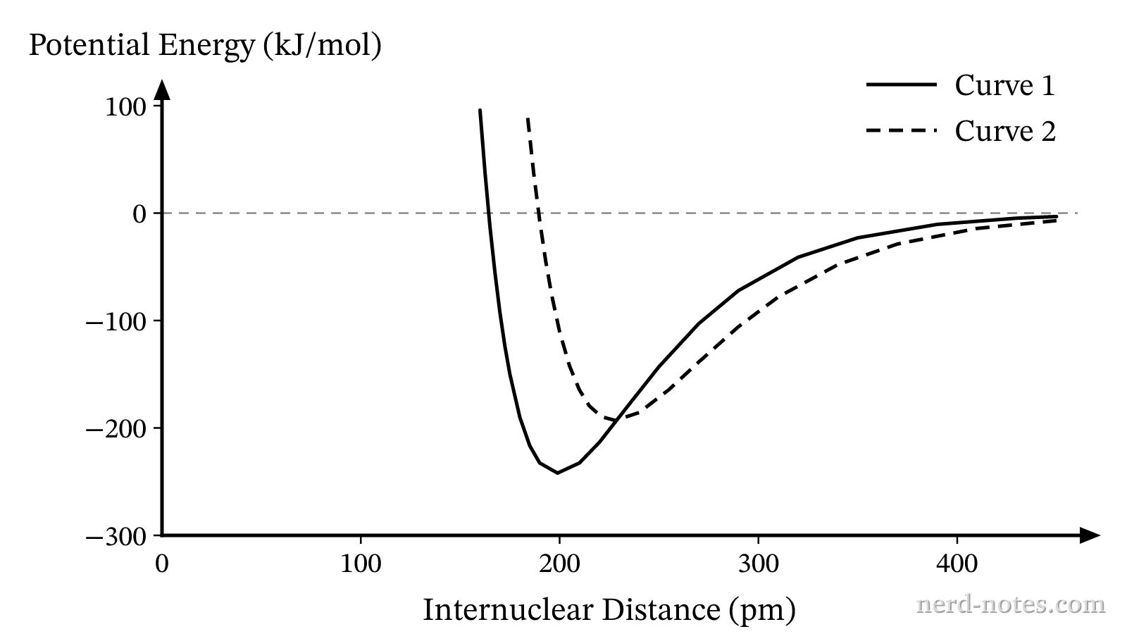 Potential energy versus internuclear distance for \(\text{Cl}_2\text{(g)}\) and \(\text{Br}_2\text{(g)}\).