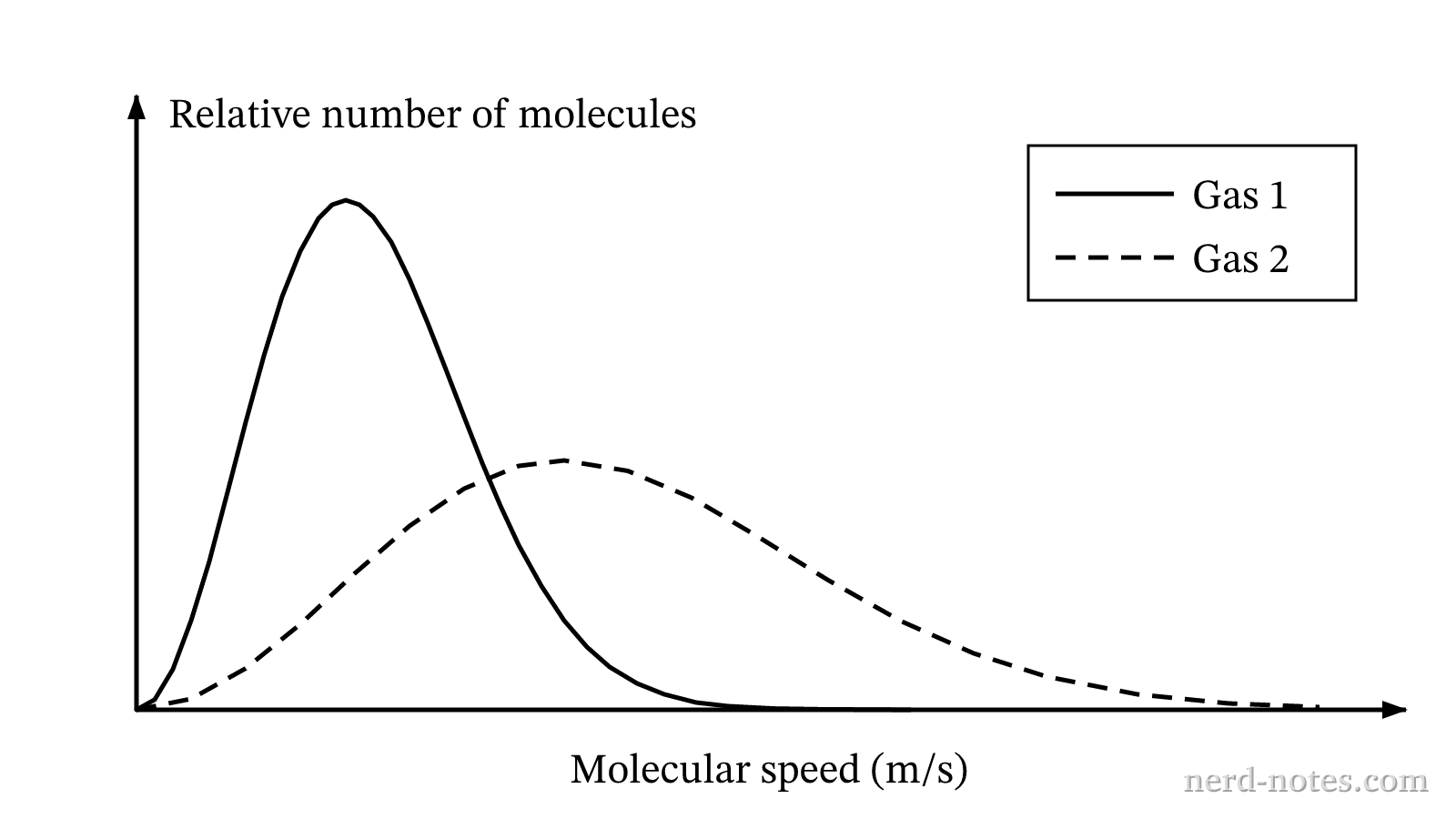 Maxwell-Boltzmann molecular speed distributions for Gas 1 and Gas 2 at \(300 \text{ K}\).