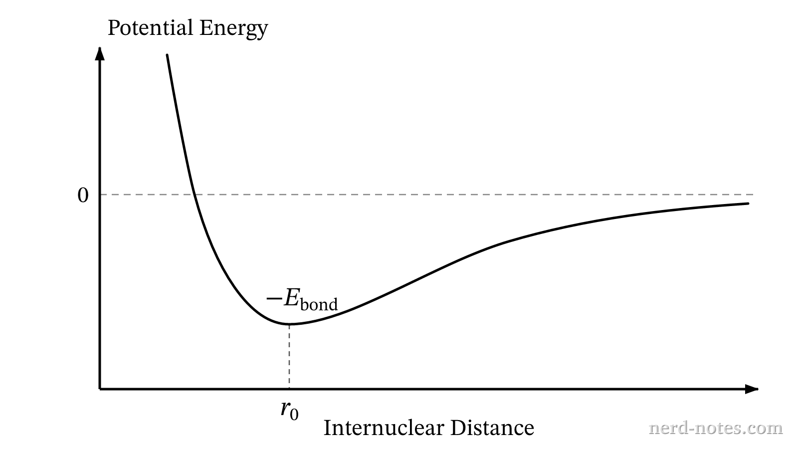 Potential energy of a \(\text{Cl}-\text{Cl}\) system as a function of internuclear distance.