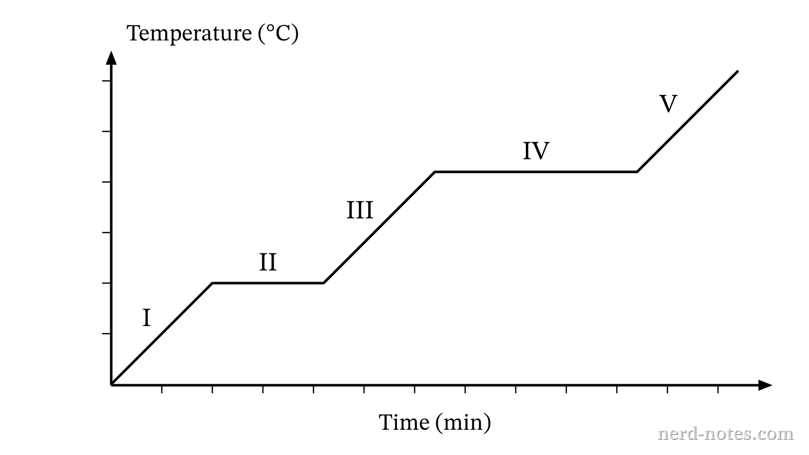 Heating curve for a pure molecular substance heated at a constant rate.