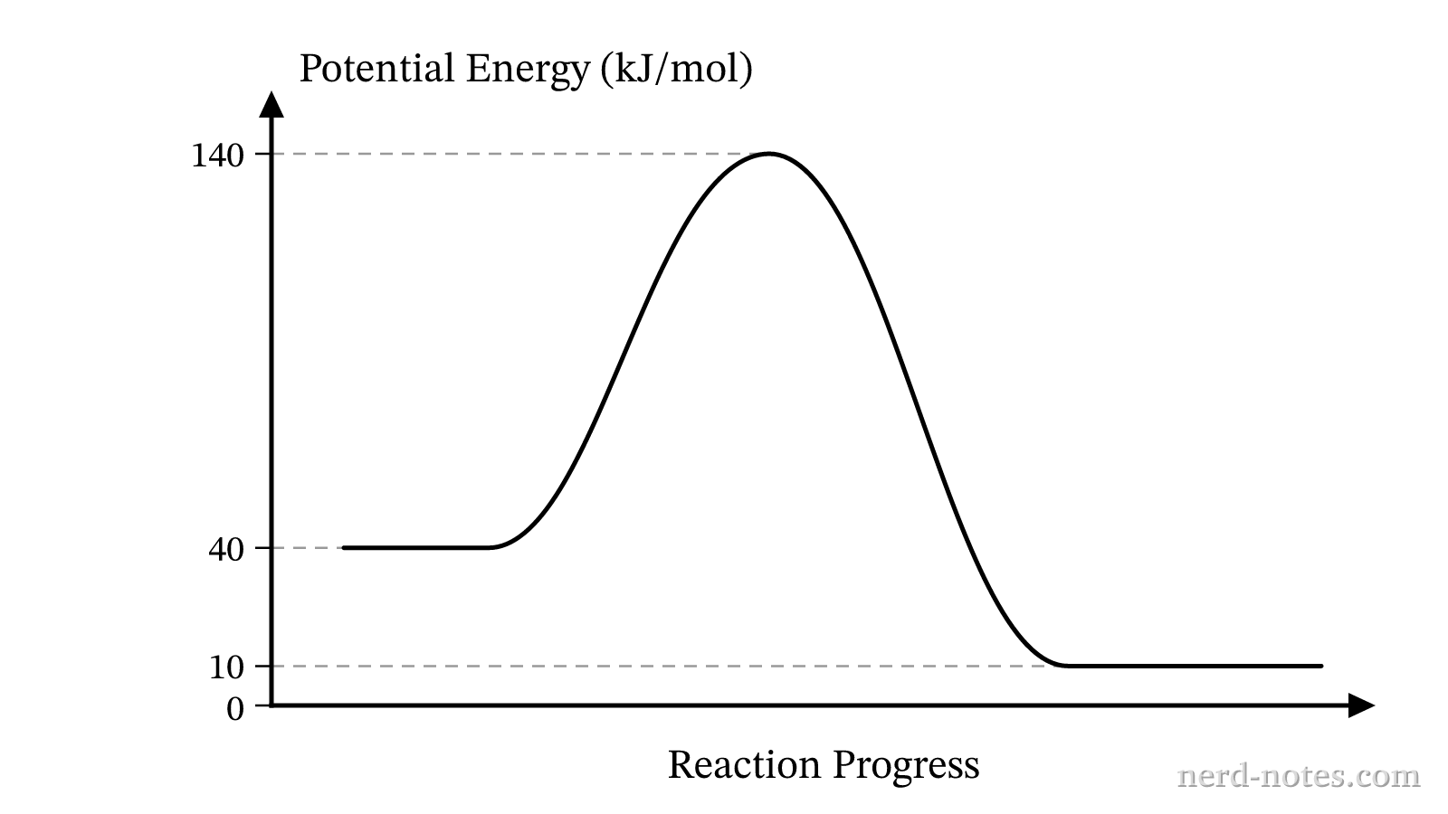 Reaction energy profile for \(\text{NO}(g) + \text{O}_3(g) \rightarrow \text{NO}_2(g) + \text{O}_2(g)\).